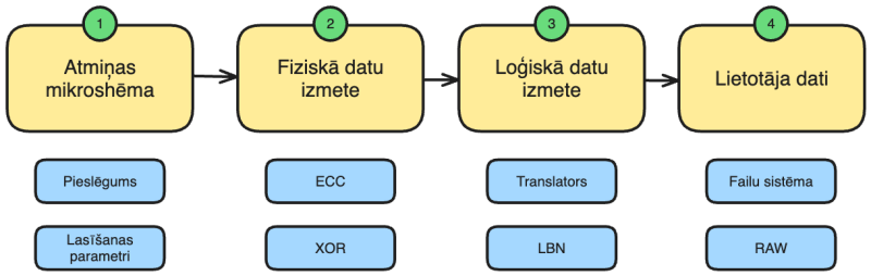 NAND workflow
