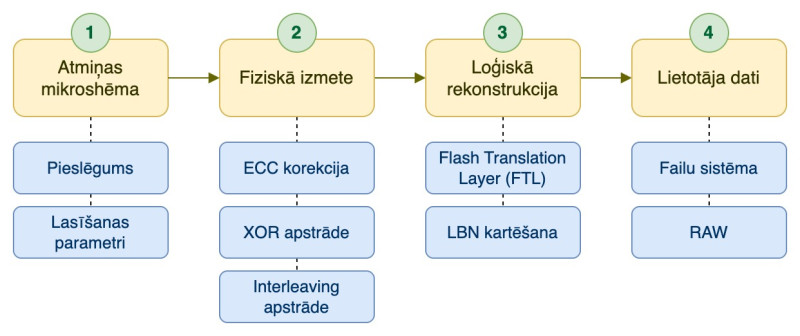 NAND recovery workflow