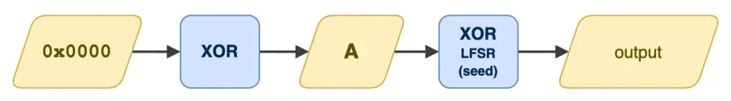 XOR model