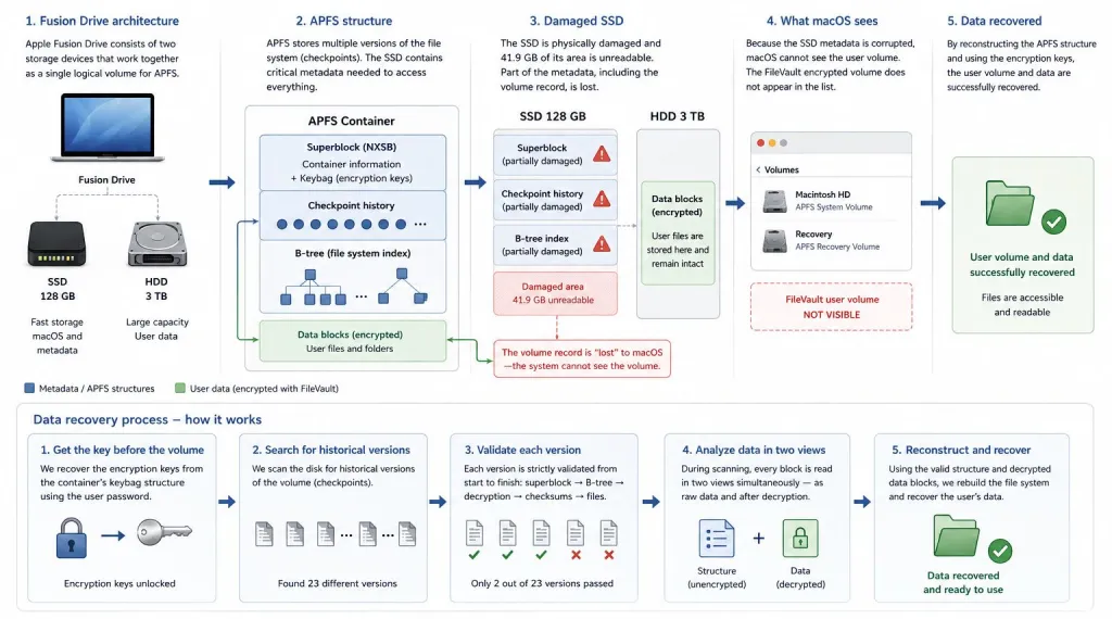 APFS recovery